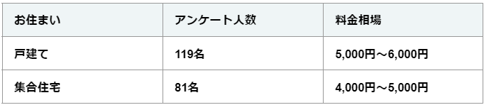 戸建て・マンションの料金相場