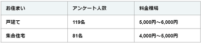 戸建て・マンションの料金相場