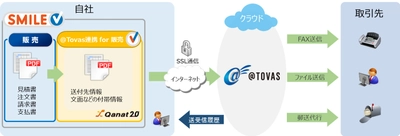 業務効率化と情報トレーサビリティを同時に実現　 ～幅広い業種に対応可能な SMILE V @Tovas連携 for 販売を発売～