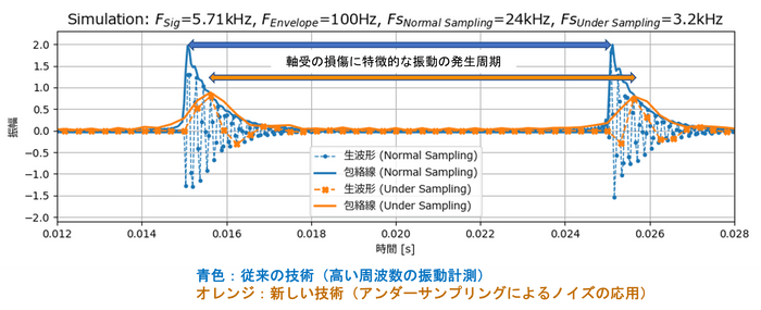 アンダーサンプリングによるベアリング診断の説明図