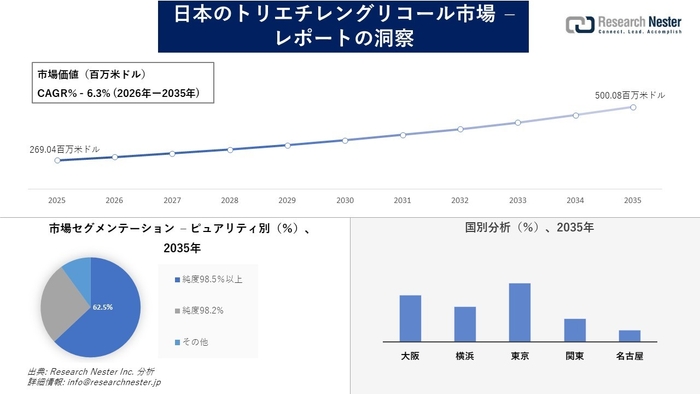 日本のトリエチレングリコール市場