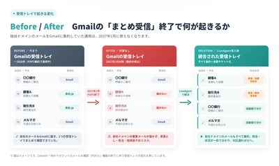 インターワーク、Gmail「まとめ受信」終了に備える LiveAgent移行支援キャンペーンを開始　 9/30までにご契約で利用料金が1年間20％OFF　 さらに、8/31までにご契約の方には＋11％で利用料金が1年間33％OFF ～移行マニュアルの無料提供と日本人スタッフによる 日本語サポートも実施、9/30までのご契約が対象～