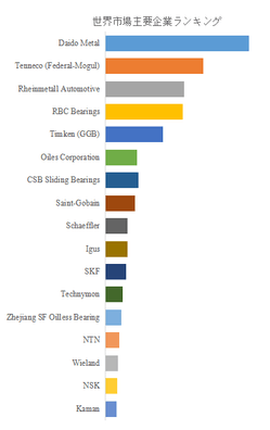 図. 世界のすべり軸受上位22社のランキングと市場シェア
