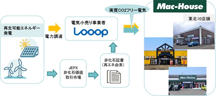 再エネ由来電力と環境価値の流れ 