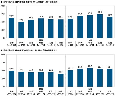 “自宅で魚料理を食べる頻度”/“自宅で魚料理を作る頻度”を増やしたいか、減らしたいか