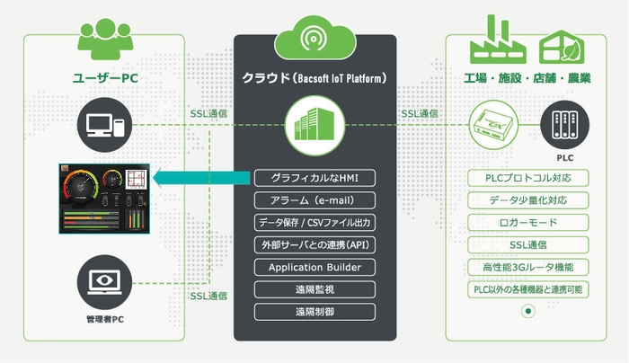 Bacsoft IoT Platform