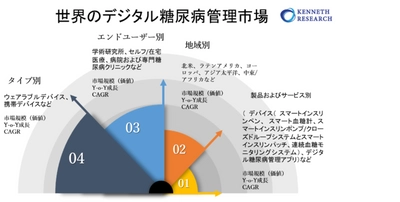 世界のデジタル糖尿病管理市場規模-、2022-2030年の予測期間中に21%のCAGRで拡大すると予測