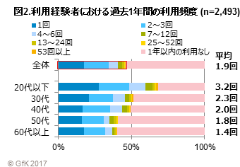 図2.利用経験者における過去1年間の利用頻度
