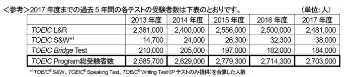 2013年度～2017年度の各テストの受験者数