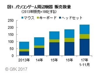 GfKジャパン調べ：パソコンゲーム周辺機器の販売動向