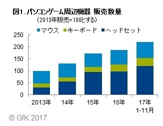 図1. パソコンゲーム周辺機器 販売数量