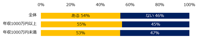 「本業以外に副業をしている」と回答した方に伺います。副業が本業で役に立ったことがありますか?