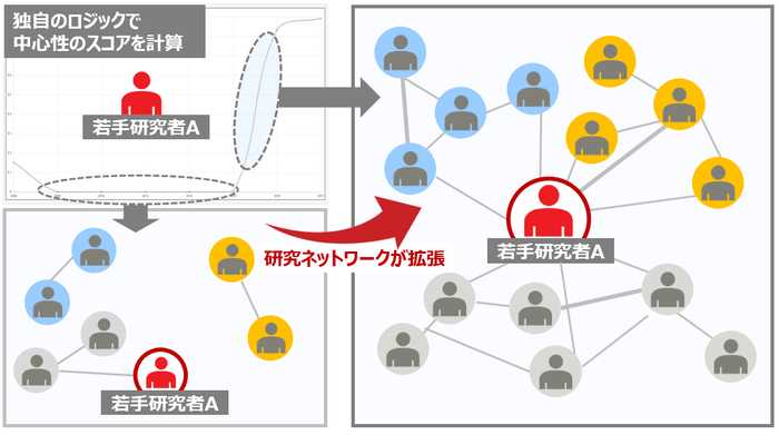 共著情報に基づく研究ネットワークの拡張イメージ