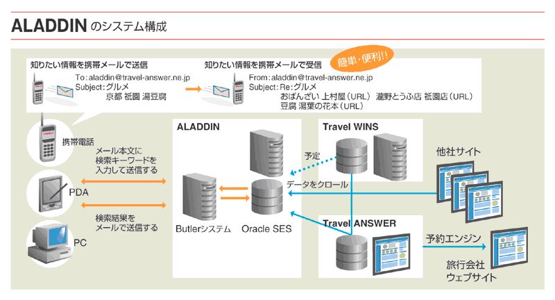 ビィー フリーソフト Travel Answer新サービスに日本オラクルの Oracle Secure Enterprise Search 10g を採用 Newscast