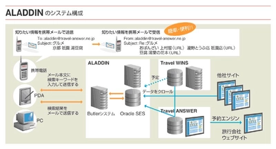 ビィー・フリーソフト　Travel ANSWER新サービスに日本オラクルの「Oracle Secure Enterprise Search 10g」を採用