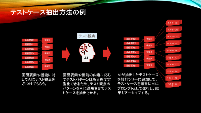 テストケース抽出方法の例