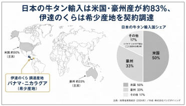 牛タン輸入グラフ
