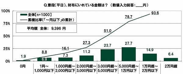 普段、財布にいれている金額