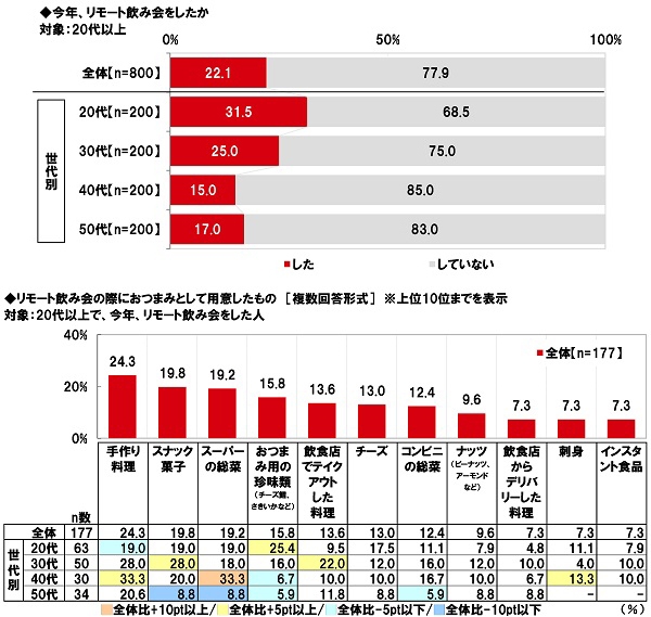 今年、リモート飲み会をしたか/リモート飲み会の際におつまみとして用意したもの