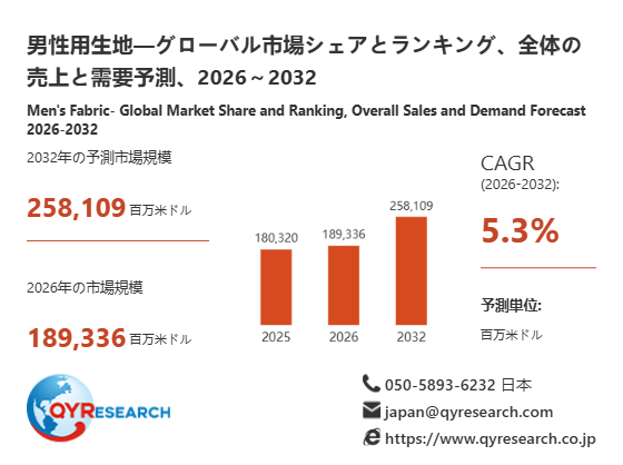 上記の図表/データは、QYResearchの最新レポート「男性用生地―グローバル市場シェアとランキング、全体の売上と需要予測、2026~2032」から引用されています。