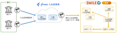 freeeとOSKの共創で、SMILE V 会計での経理業務を効率化　 ～「入出金明細連携機能」提供開始～