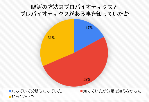 腸活用語の理解度「プロバイオとプレバイオ」