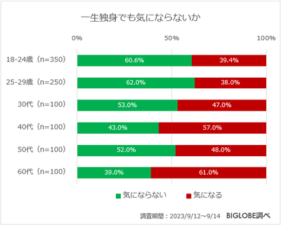一生独身でも気にならないか