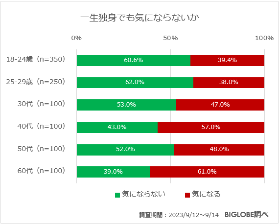 一生独身でも気にならないか