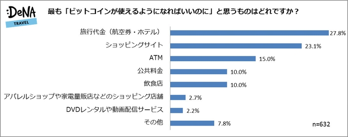 【図5】最も「ビットコインが使えるようになればいいのに」と思うものはどれですか？