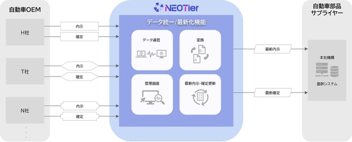 データ統一／最新化機能 イメージ