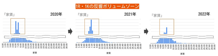 ※goodroom調べ（期間：2020.01〜03、2021.01〜03、2022.01〜03、エリア：関東圏）