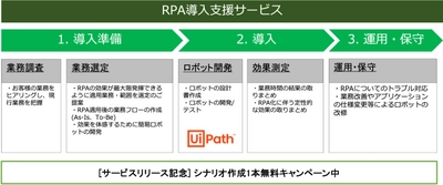 「RPA導入支援サービス」を開始　 ～ シナリオ1本無料作成キャンペーン、 UiPathサービスパートナー契約を締結 ～