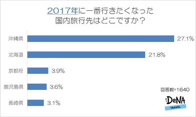 旅行トレンドを表す漢字一文字、今年急上昇したのは インスタ映えの「映」！ 2018年に行きたい場所、大河ドラマの舞台「鹿児島」が急上昇！ 海外ではW杯開催国の「ロシア」がランクイン！ ～DeNAトラベルが「2017-2018年の旅行トレンド」 に関する調査を実施～ 