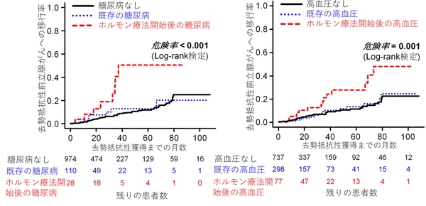 図1)糖尿病と前立腺がんの去勢抵抗性獲得との関係 図2)高血圧と前立腺がんの去勢抵抗性獲得との関係
