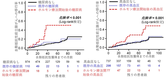 図1）糖尿病と前立腺がんの去勢抵抗性獲得との関係　図2）高血圧と前立腺がんの去勢抵抗性獲得との関係