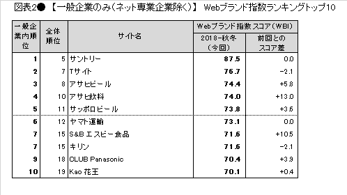 図表2●　【一般企業編(ネット専業企業除く)】　Webブランド指数ランキングトップ10