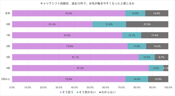 4キャリアシフト回数_働きやすさ実感