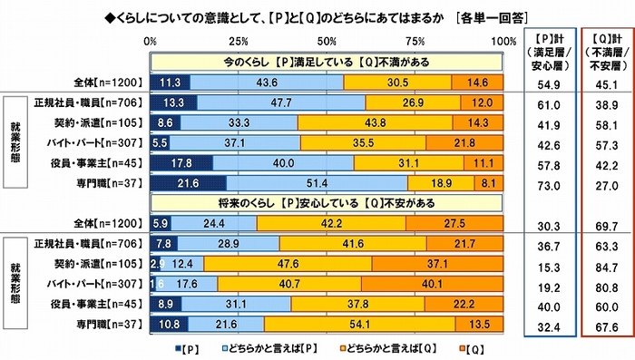 くらしについての意識