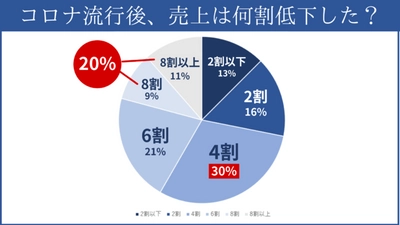 【軒先】コロナ禍におけるキッチンカーの売り上げ減に対する行政支援について