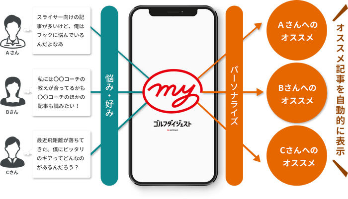 パーソナライズ機能概要