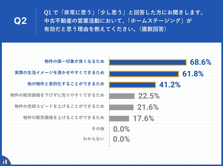 Q2.中古不動産の営業活動において、「ホームステージング」が有効だと思う理由を教えてください。(複数回答)