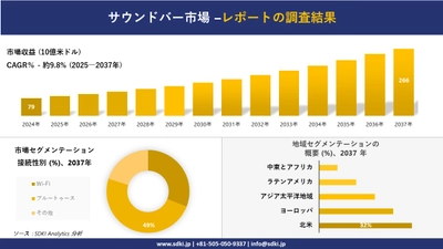 サウンドバー市場の発展、傾向、需要、成長分析および予測2025－2037年