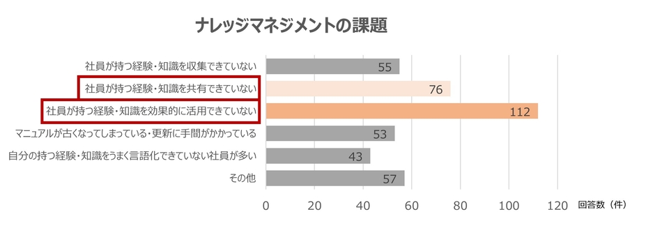 ナレッジマネジメントの課題