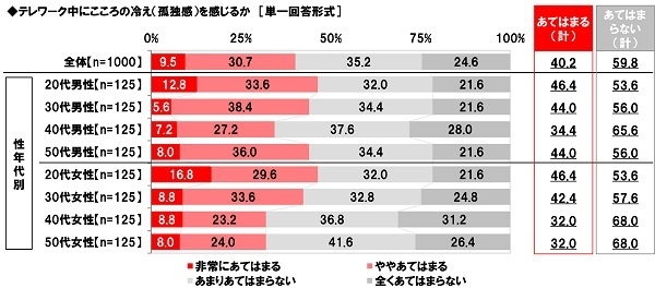 テレワーク中にこころの冷え（孤独感）を感じるか