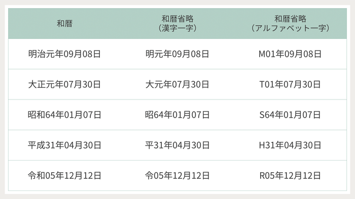 和暦の略字表示対応