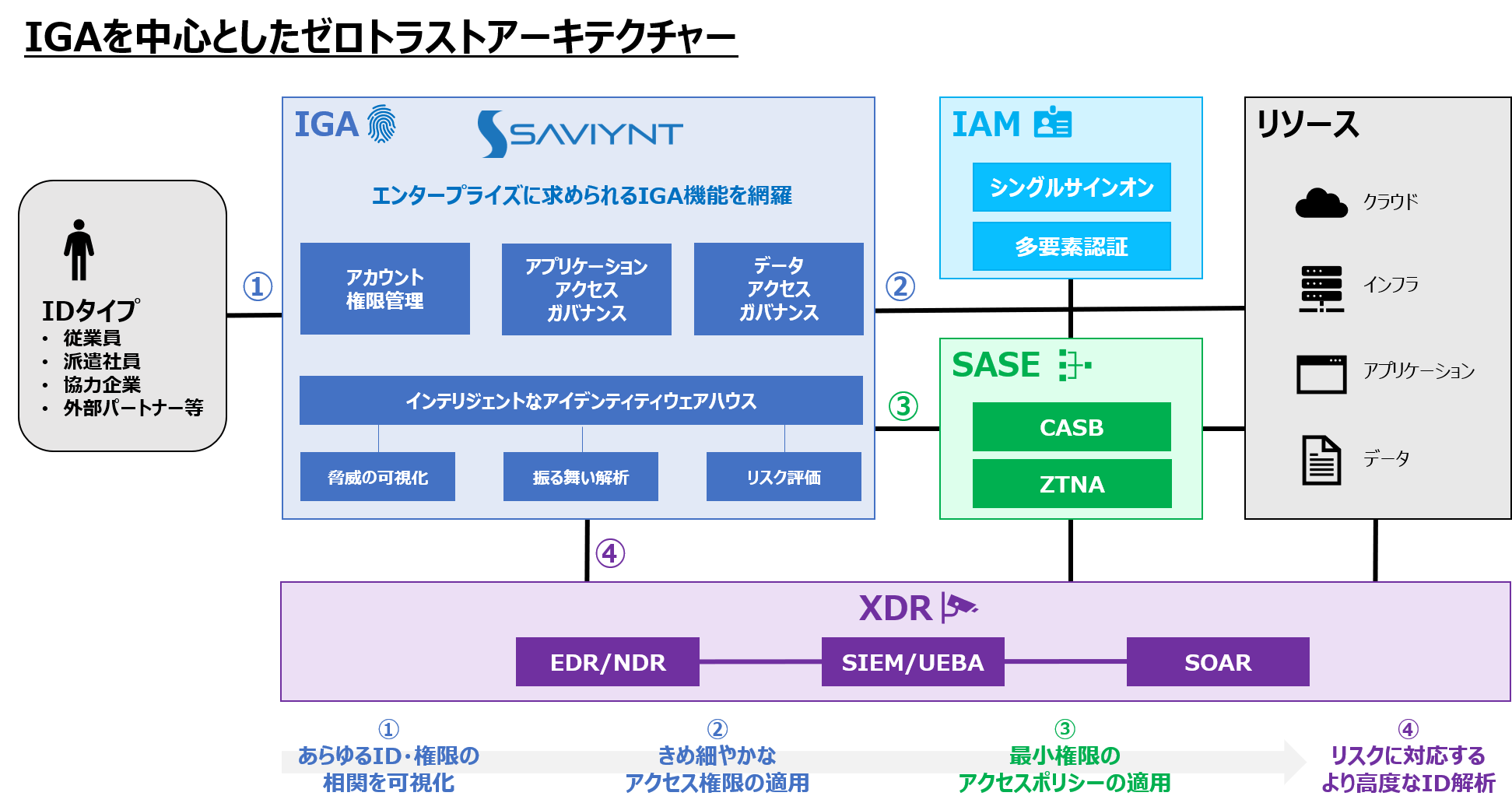 マクニカ、ID運用管理のリスクマネジメントとガバナンスを強化する クラウド型IGAのSaviynt社と国内初の一次代理店契約を締結