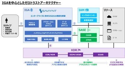 マクニカ、ID運用管理のリスクマネジメントとガバナンスを強化する クラウド型IGAのSaviynt社と国内初の一次代理店契約を締結