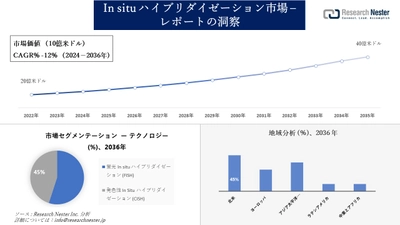 In situ ハイブリダイゼーション市場調査の発展、傾向、需要、成長分析と予測2024―2036年