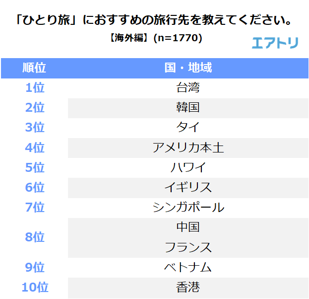 ひとり旅におすすめの旅行先を教えてください。【海外編】