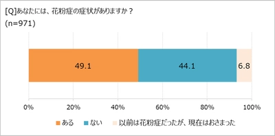 つらい花粉症、対策にかける金額は?　 「ほぼ1000人にききました」が調査結果を発表。